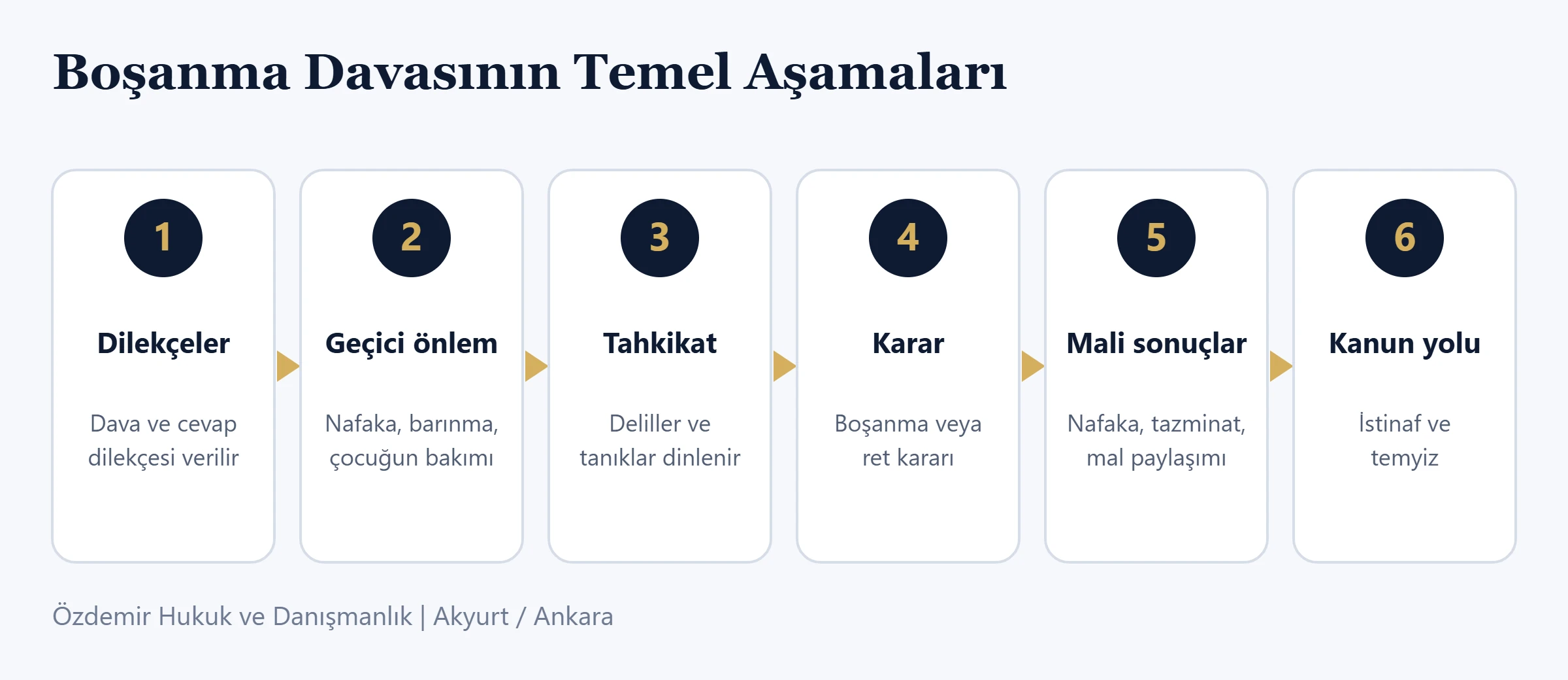 Ankara Pursaklar Boşanma Avukatı: Süreç ve Haklar (2026) 4 Ankara Pursaklar boşanma avukatı rehberi: boşanma davası aşamaları şeması
