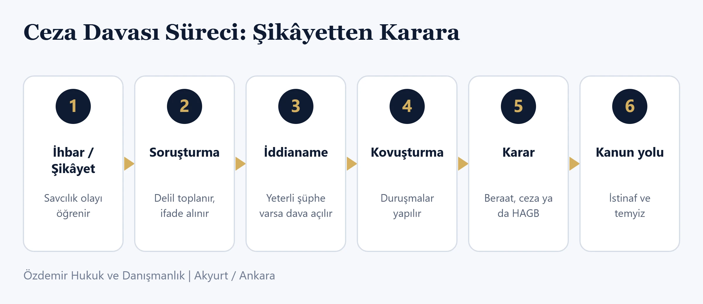 Ankara Akyurt Ceza Avukatı: Süreç ve Haklarınız (2026) 4 Ankara Akyurt ceza avukatı rehberi: ceza davası süreci şeması